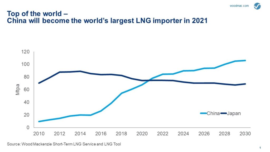 WoodMac: China on top of the LNG market