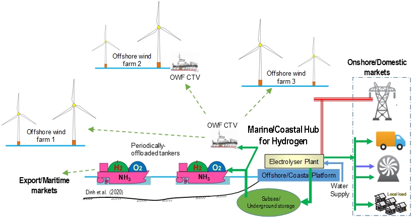 Offshore wind to hydrogen project in Ireland