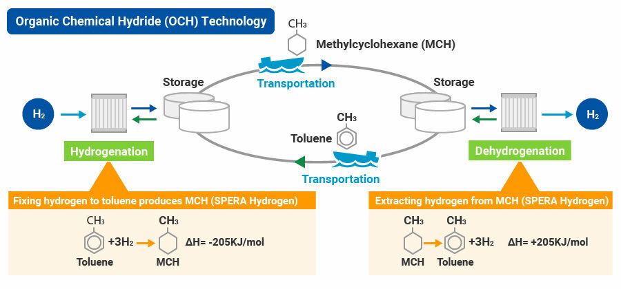 Dutch and Japanese companies look into Rotterdam hydrogen importing