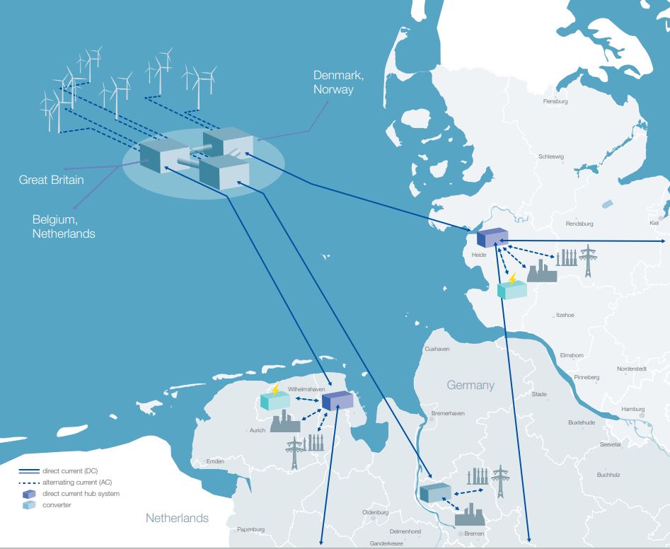 Image showing TenneT's offshore grid solution and its components offshore Germany and on land