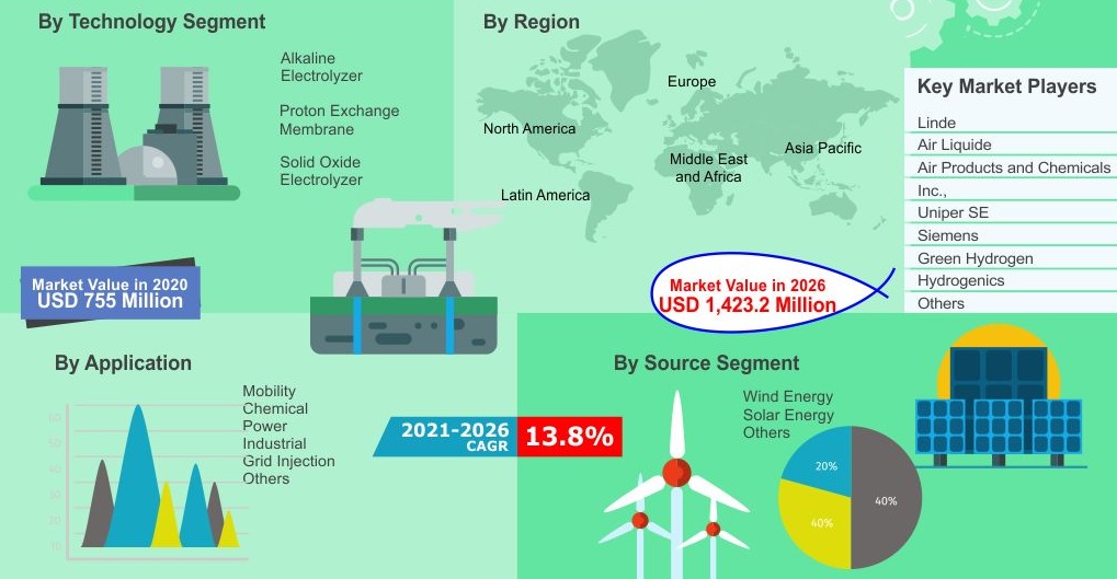 Facts and Factors: Green Hydrogen market to grow to $1.4m by 2026