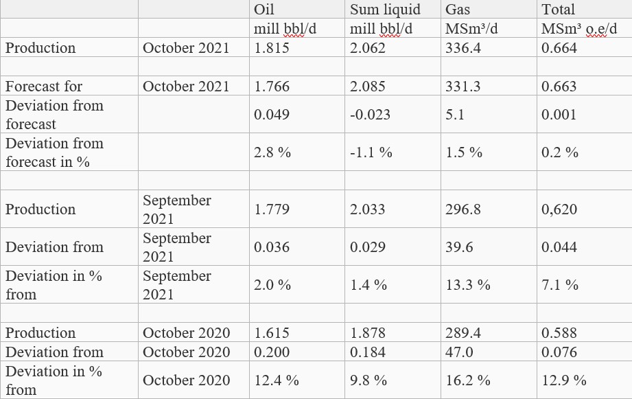 Production oil output