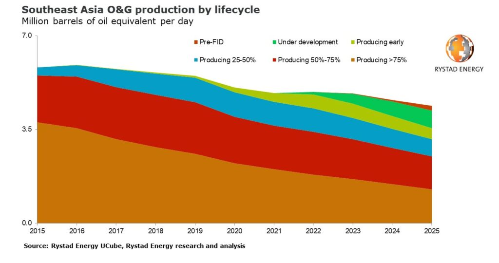 Rystad Energy