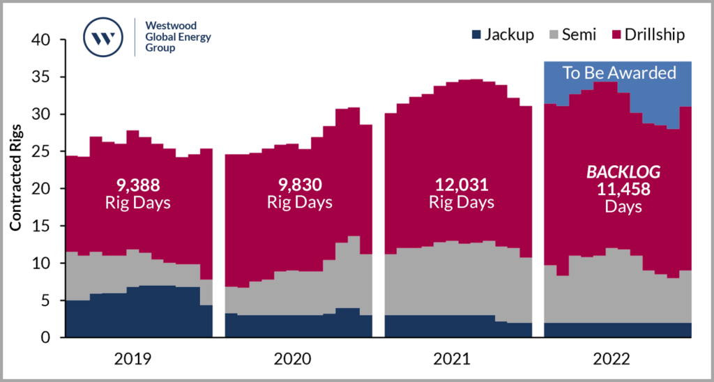 Source: RigLogix, Westwood Analysis

