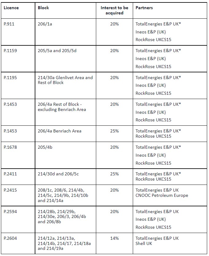 Assets included in the TotalEnergies-Kistos deal 