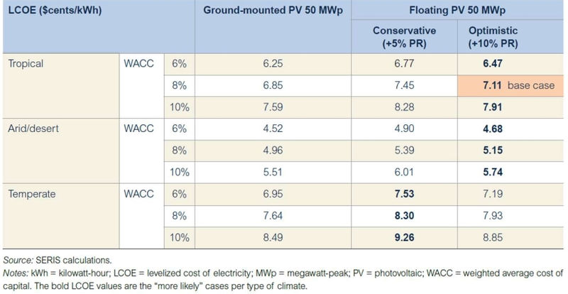 LCOE results from modelling calculations (before tax) Image source: World Bank Group, ESMAP and SERIS. 2019. Where Sun Meets Water: Floating Solar Market Report (Courtesy of HelioRec)