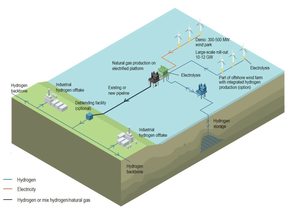 An image showing H2opZee project's components on land and at sea