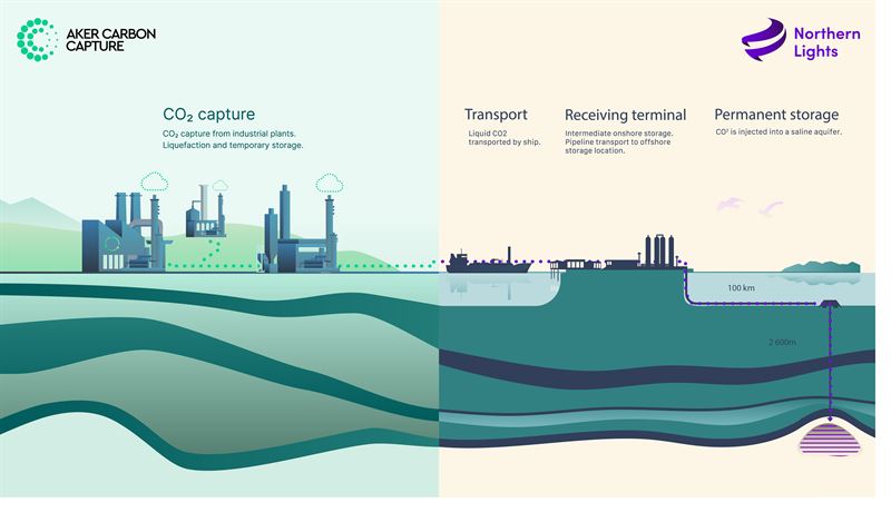 Source: Aker Carbon Capture