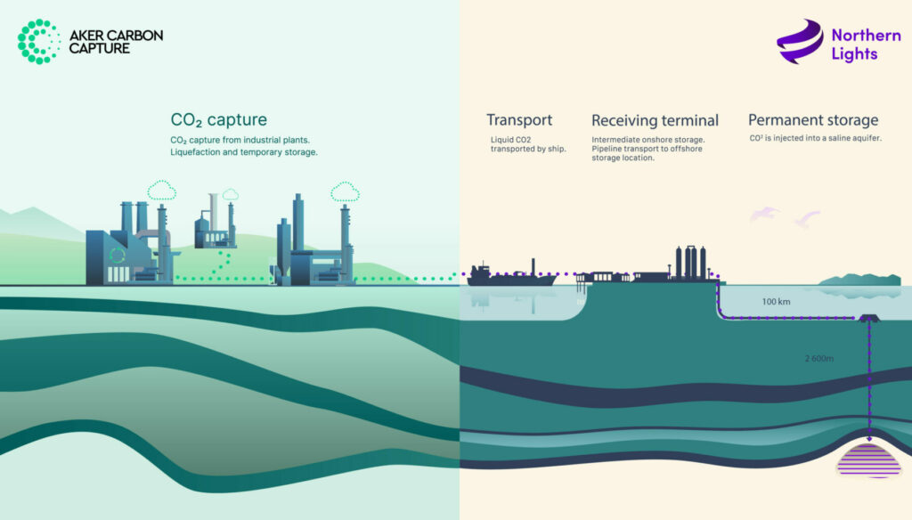 Aker Carbon Capture and Northern Lights