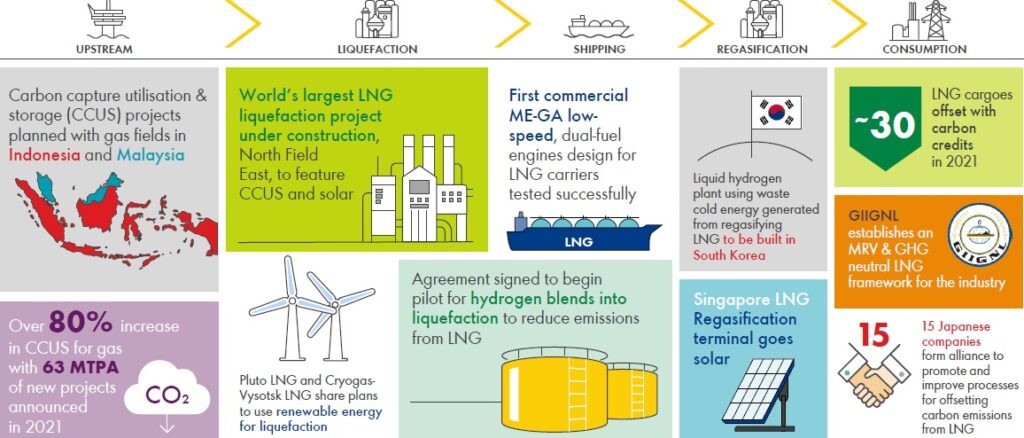 Momentum builds in decarbonising the LNG value chain in 2021