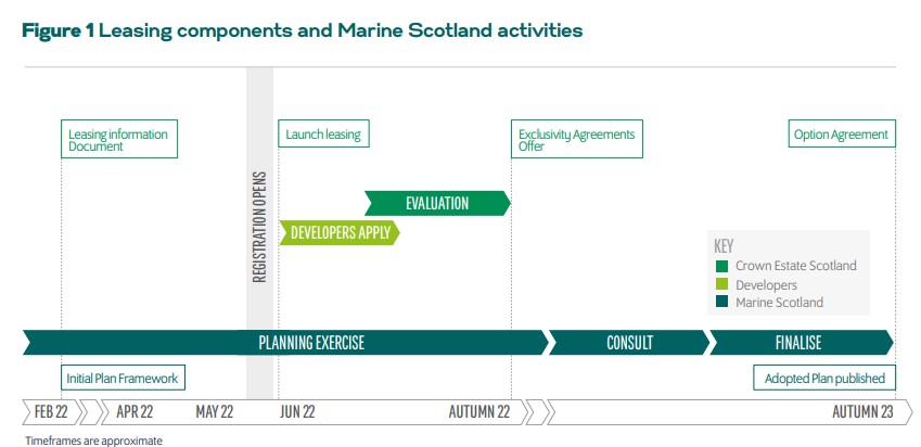 Crown Estate Scotland - North Sea