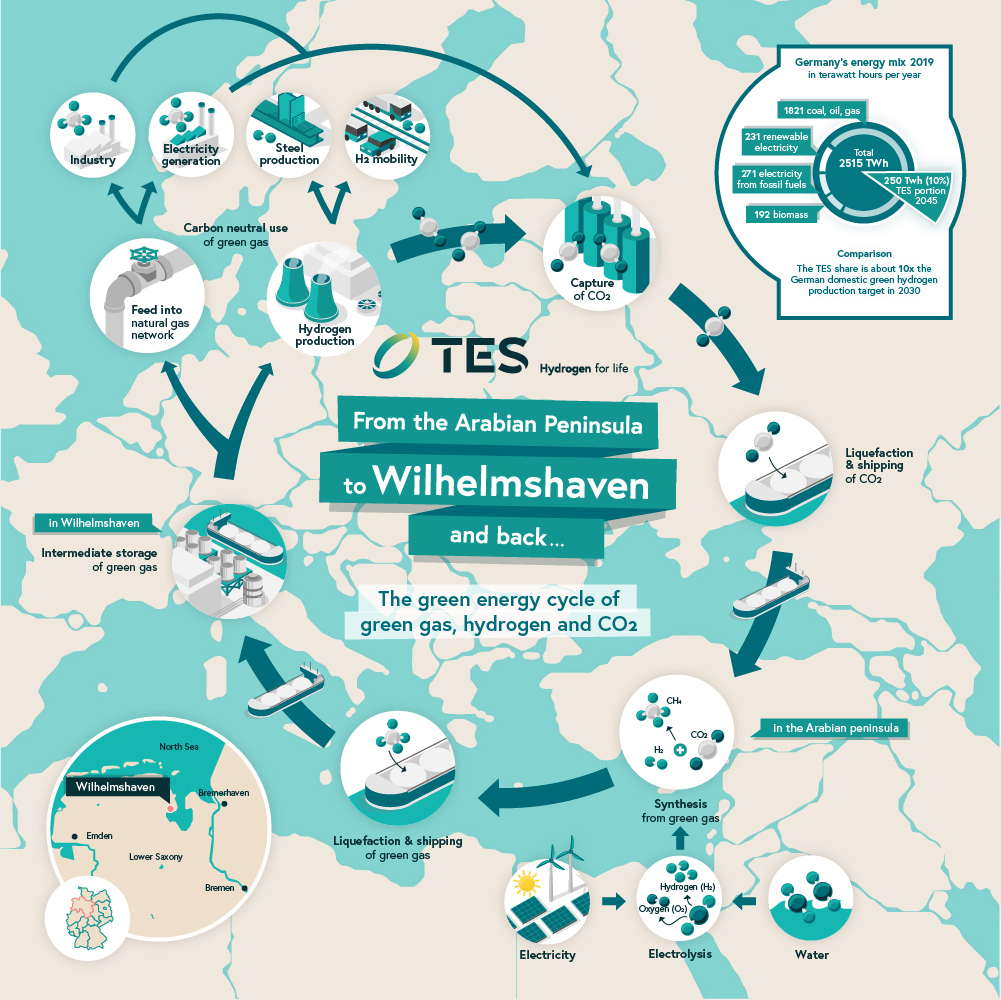 TES accelerates Wilhelmshaven green energy hub development