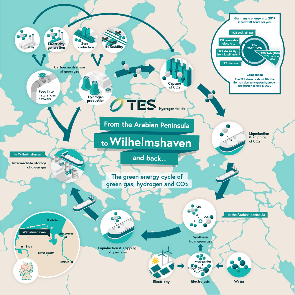 TES beschleunigt die Entwicklung des Green Energy Center Wilhelmshaven