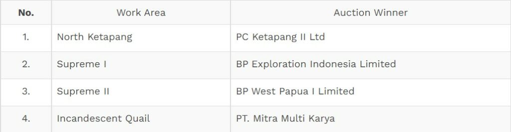 Winners of the 2021 Direct Bidding Auction Phase II; Source: Indonesian Ministry of Energy and Mineral Resources