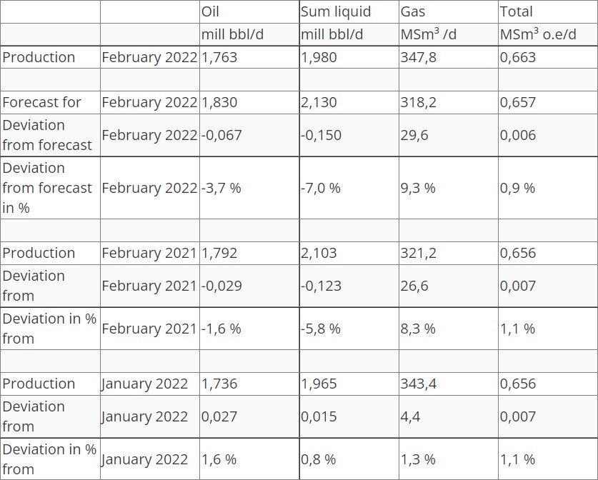 Source: The Norwegian Petroleum Directorate