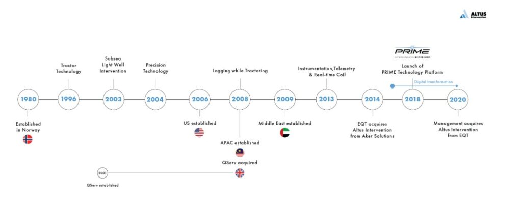 Company timeline Source Altus Intervention