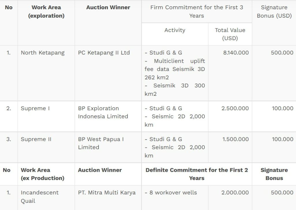 Firm Commitment and Signature Bonus; Source: Indonesian Ministry of Energy and Mineral Resources