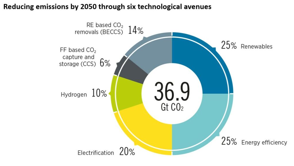 energy transition - IRENA