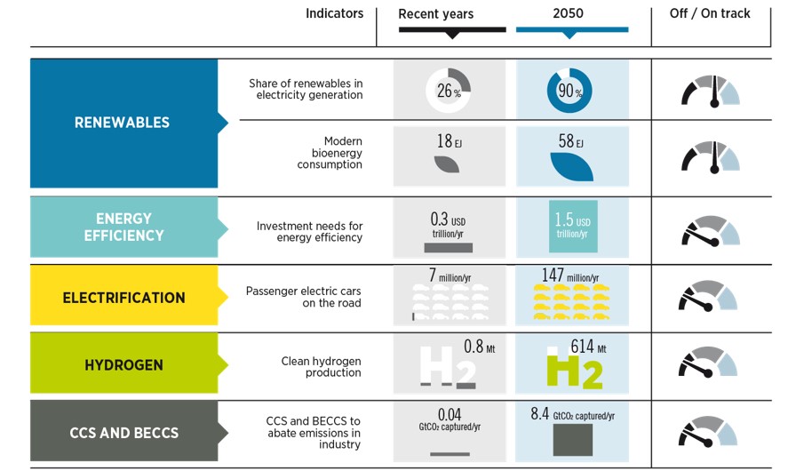 energy transition - IRENA