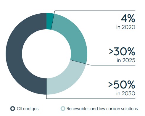 Share of Equinor’s gross capex
