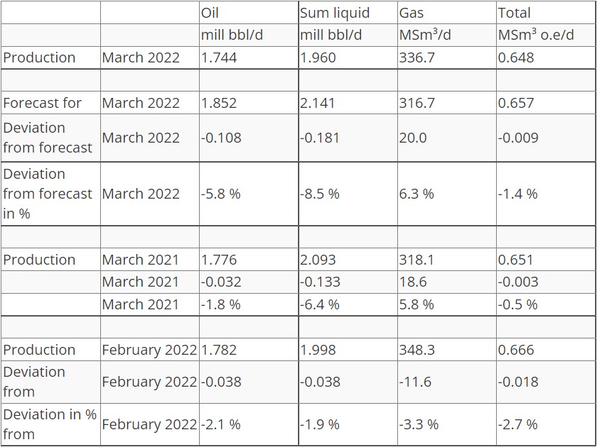 Source: The Norwegian Petroleum Directorate