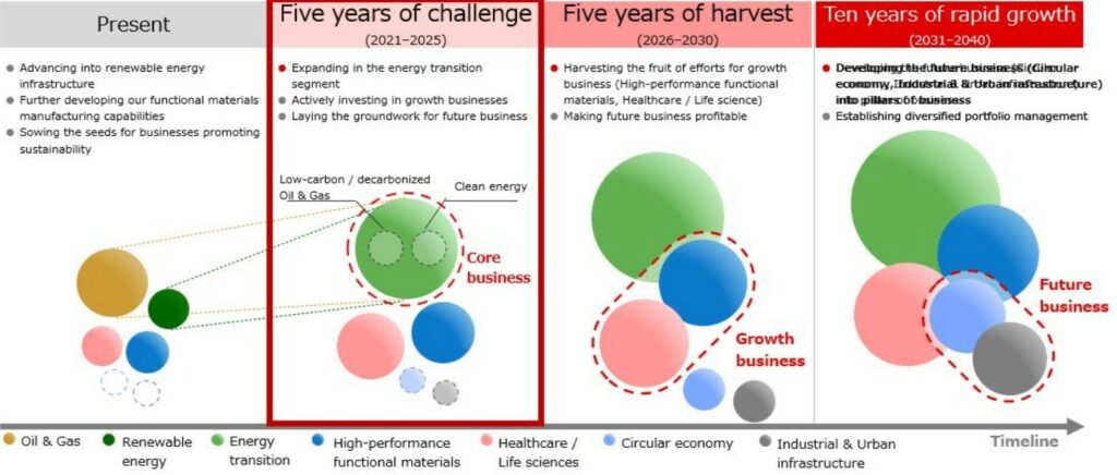 Medium-term business plan; Source: JGC Group