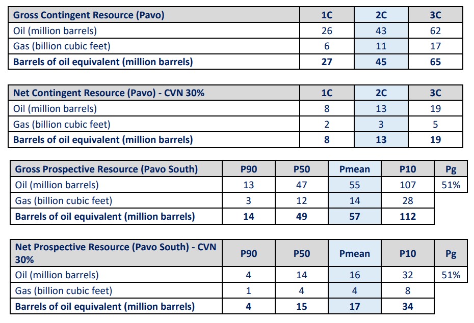 Pavo contingent and prospective resources. Source: Carnarvon Energy 