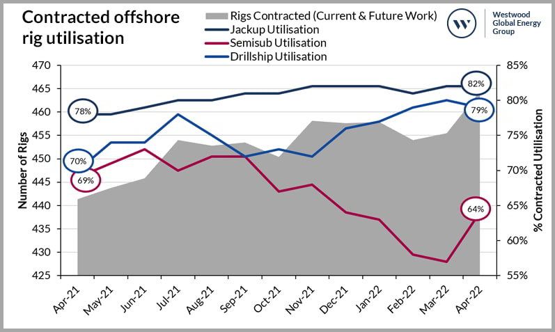 Contracted offshore rig utilisation; Source: Riglogix/Westwood analysis