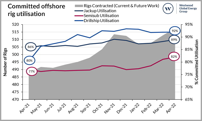 Committed offshore rig utilisation; Source: Riglogix/Westwood analysis