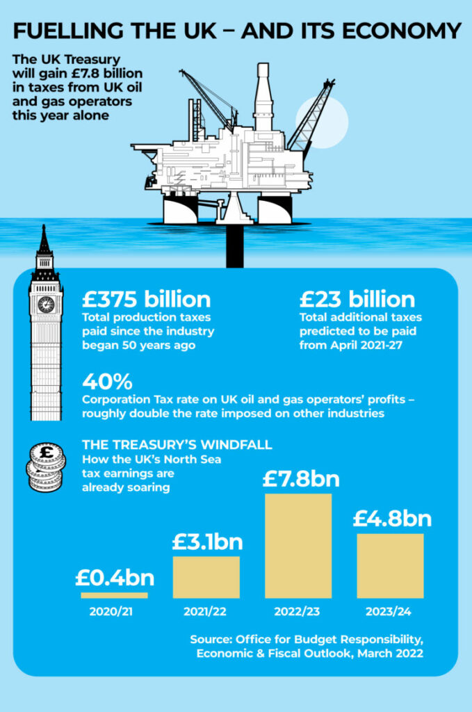 Fuelling the UK and its economy; Source: OEUK
