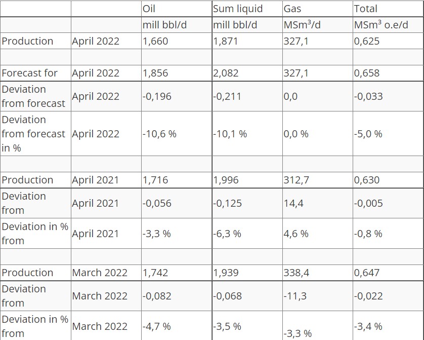 Production figure April 2022 Source The Norwegian Petroleum Directorate