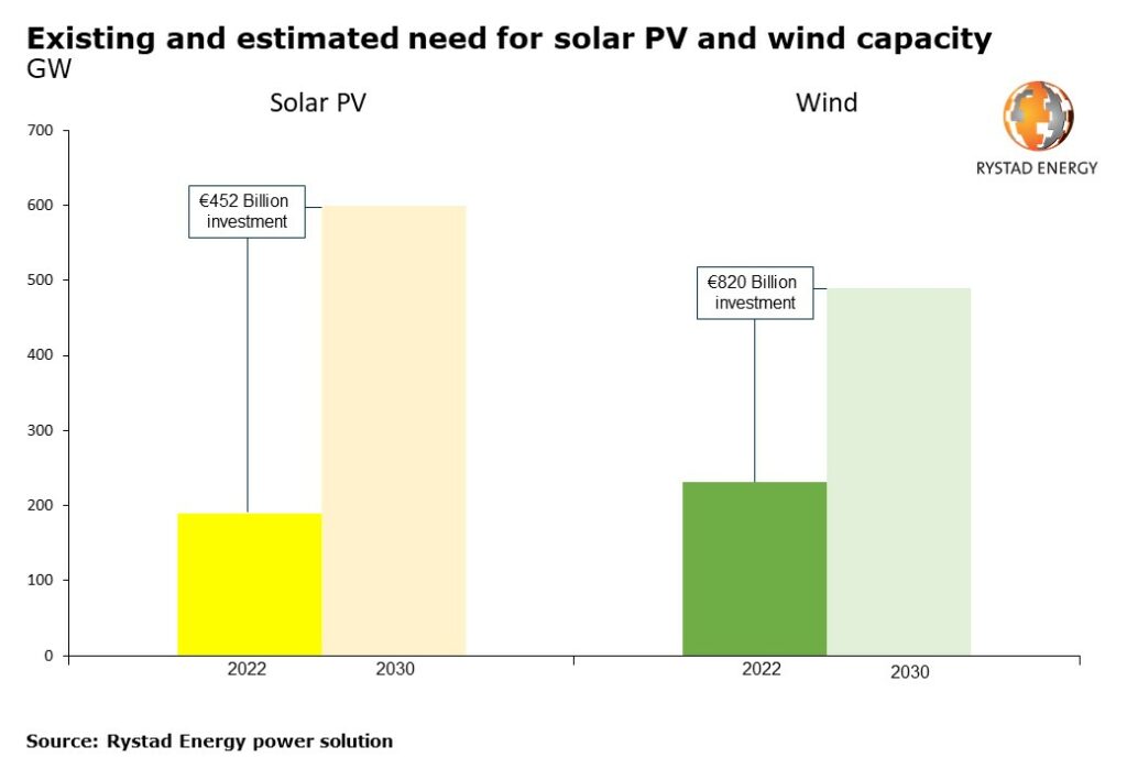 Courtesy of Rystad Energy