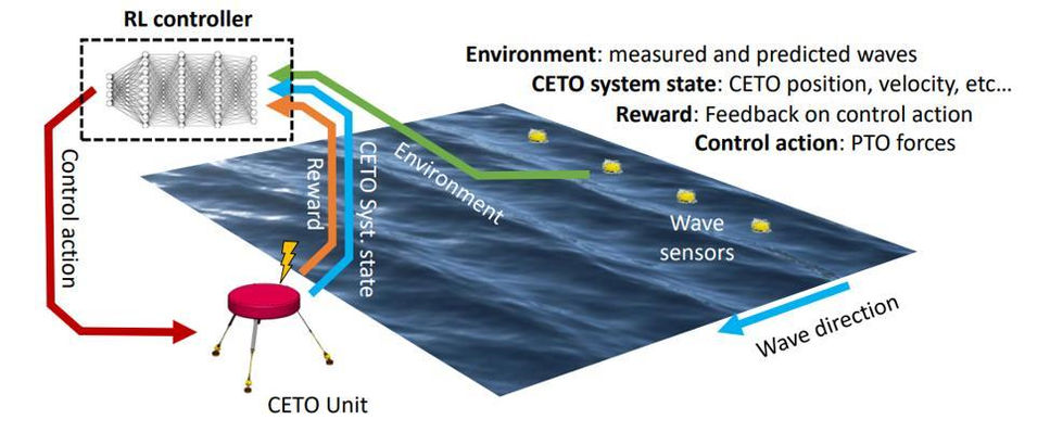 Reinforcement Learning control applied to CETO (Courtesy of Carnegie Clean Energy)