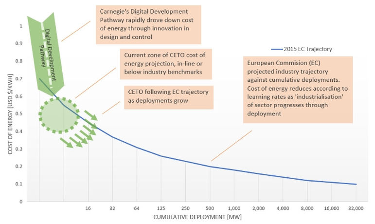 Cost of energy vs deployment relationship for wave industry (as per 2015 EC trajectory) and CETO (using outputs from models). According to Carnegie, this demonstrates the Digital Development Pathway delivered significant value by unlocking a path to greater commercial opportunities (Courtesy of Carnegie Clean Energy)