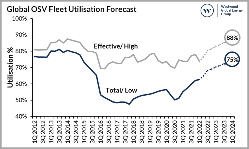 Global-OSV-Fleet-Utilisation-Forecast Westwood