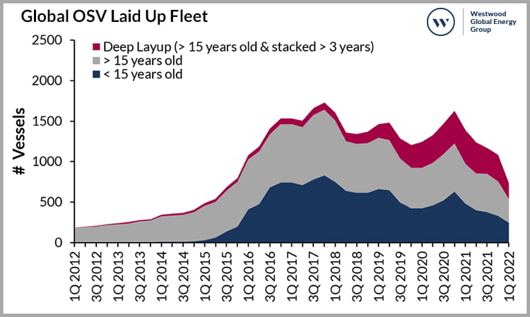 Global-OSV-Laid-Up-Fleet Westwood