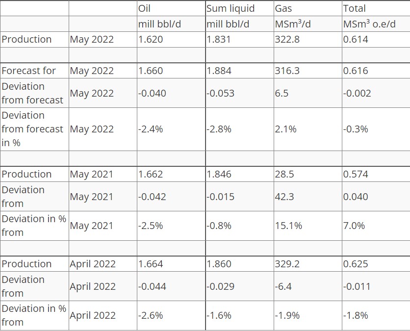 Source: The Norwegian Petroleum Directorate