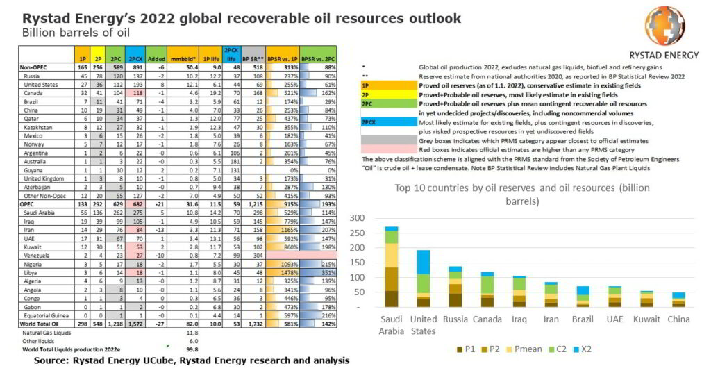 Source: Rystad Energy