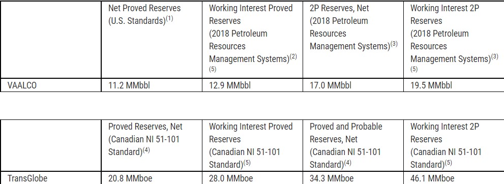 Breakdown of Vaalco’s and TransGlobe’s reserves; Source: Vaalco