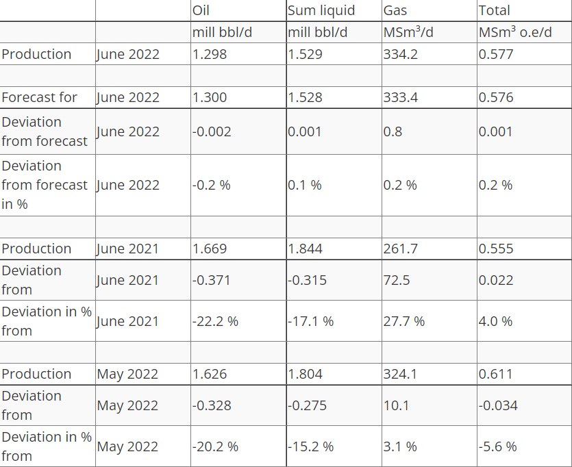 Production figures June 2022; Courtesy of The Norwegian Petroleum Directorate