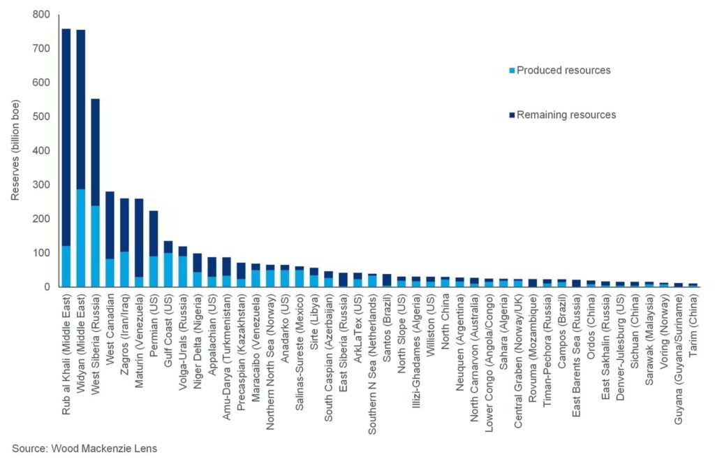 Traditional super basins ranked by produced plus remaining resources; Source: Wood Mackenzie 