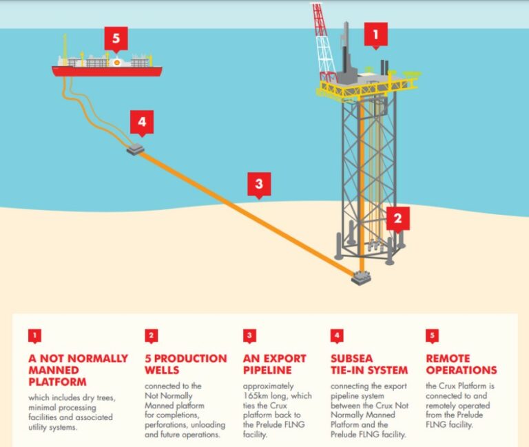 Shell seeking approval for development drilling on gas project off ...