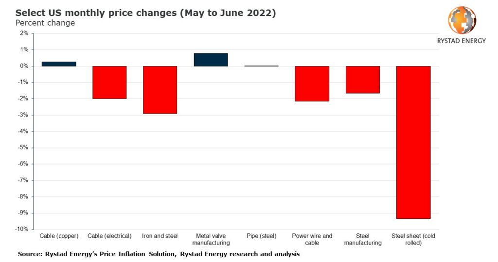 Source: Rystad Energy