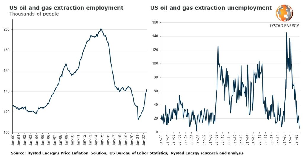 Courtesy of Rystad Energy