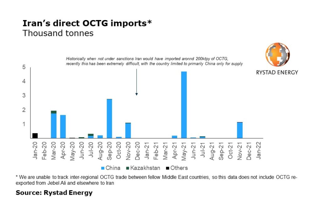 Source: Rystad Energy