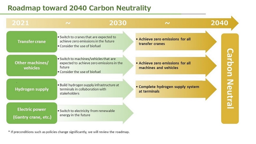 Roadmap toward carbon neutrality 2040