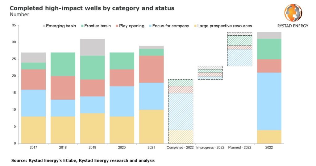 Source: Rystad Energy