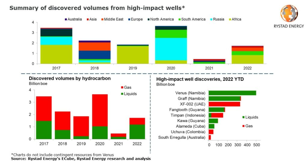 : Rystad Energy