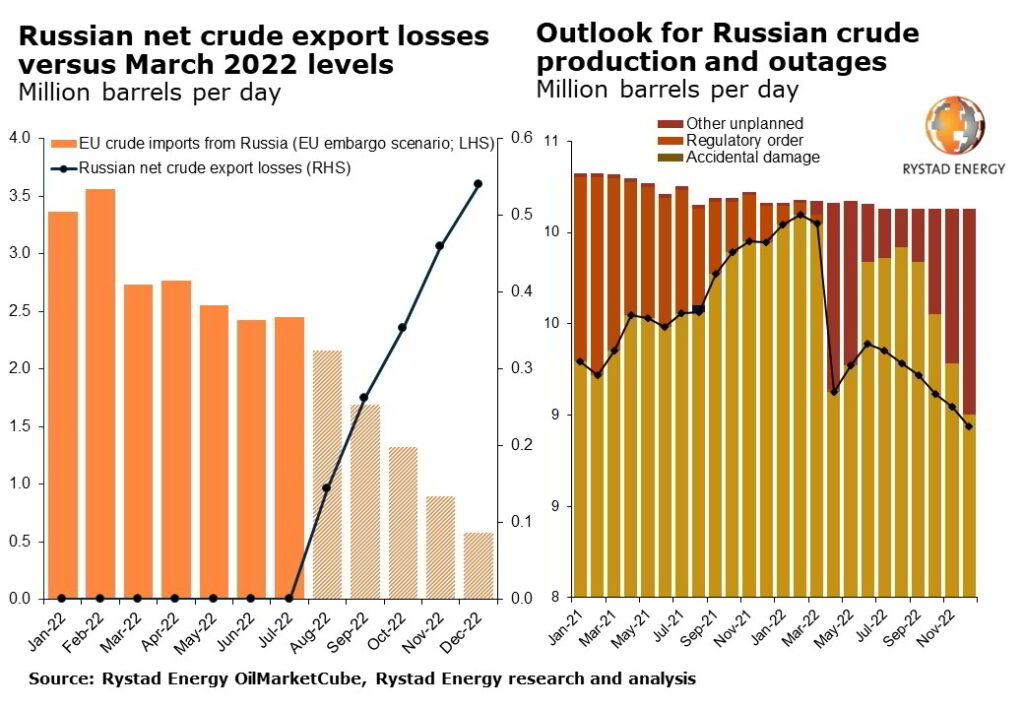 Source: Rystad Energy