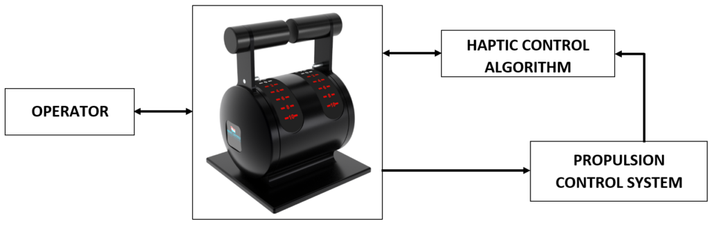 Haptic control loop to enable bi-directional interaction with the operator